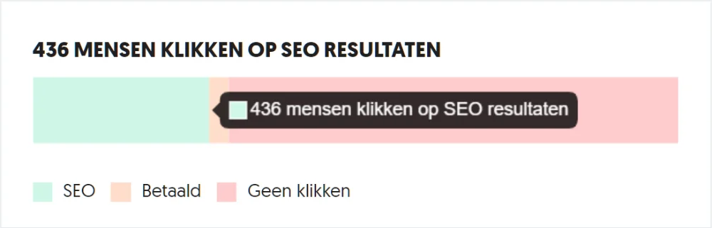 schatting maandelijkse zoekvolume