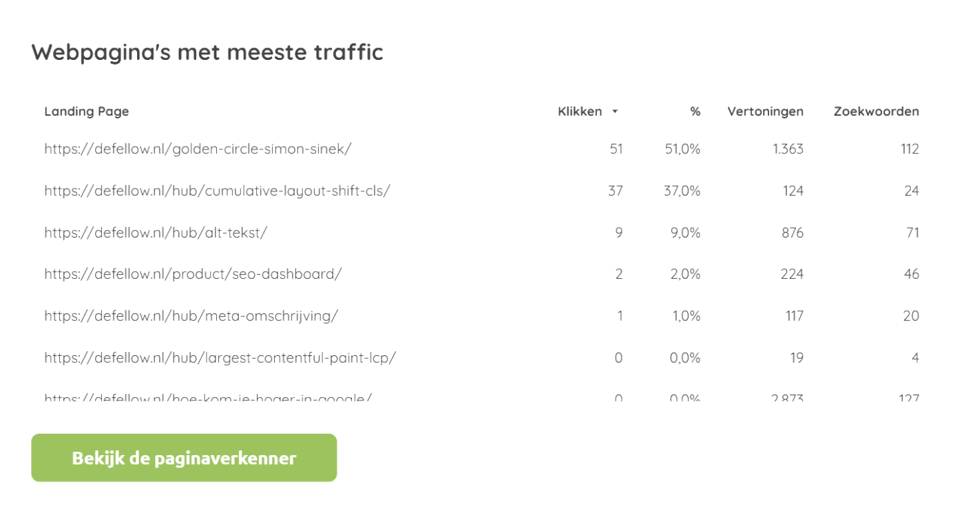 webpaginas met meeste traffic